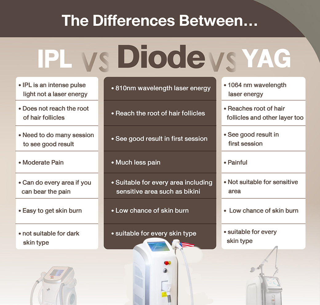Diode laser hair removal VS IPL.png Diode laser hair removal VS IPL.png